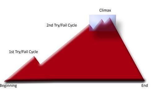 try/fail cycles