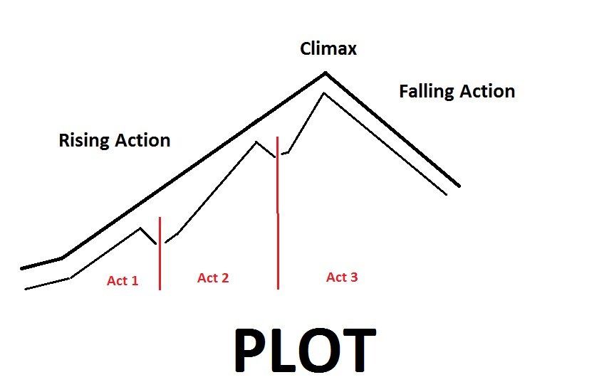 graph showing the 3 acts structure of writing a novel including the Rising action, Climax and Falling Action