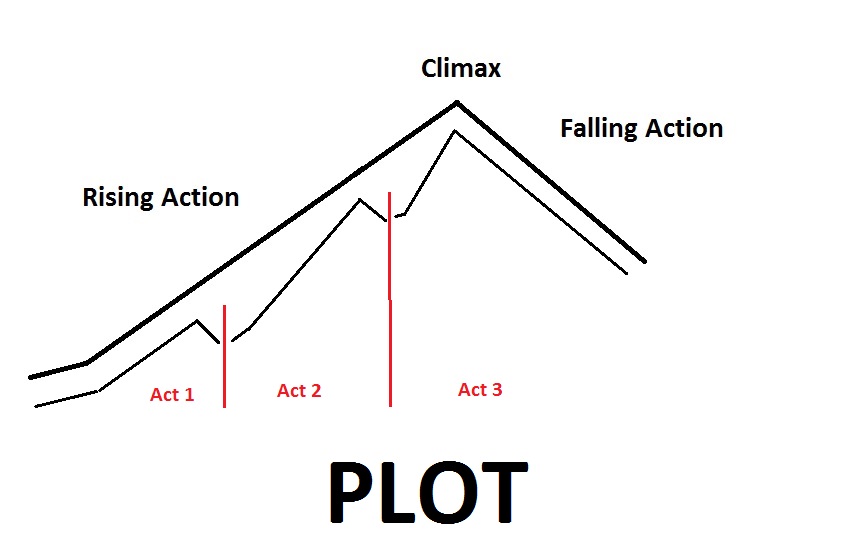 how to write a plot